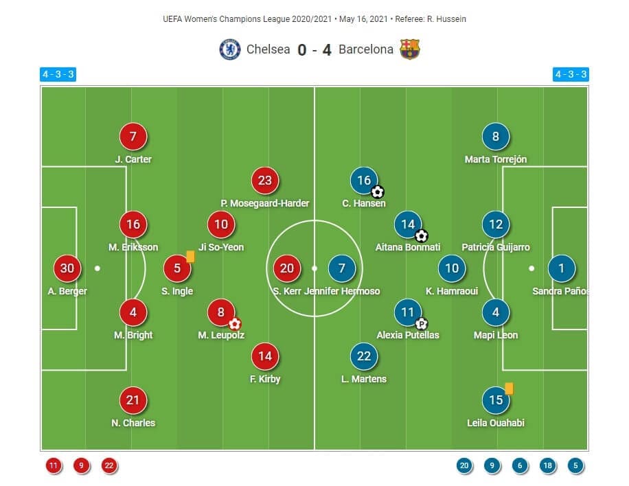 UWCL 2020/2021: Chelsea Women v Barcelona Femeni - tactical analysis tactics