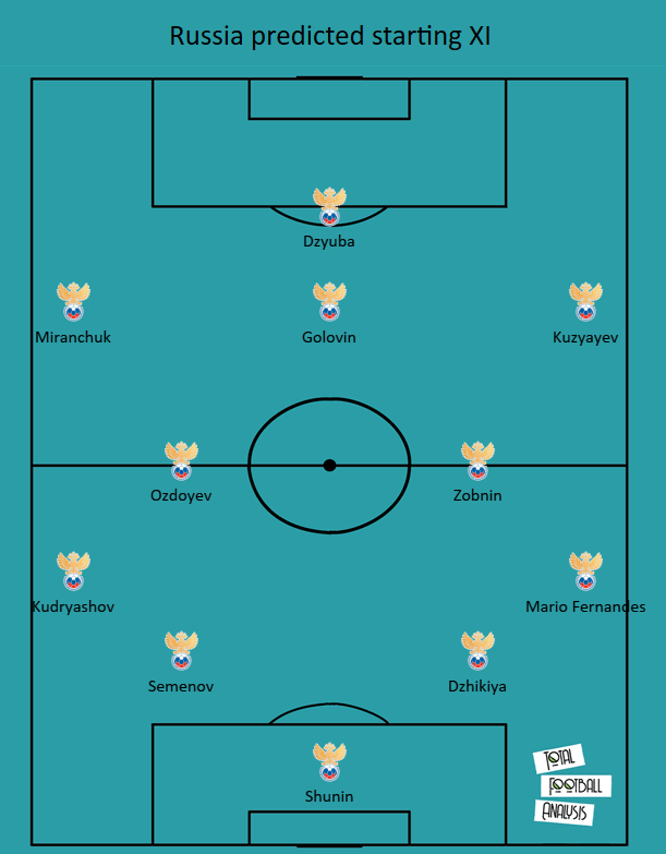 Russia 2020/21: Their tactics at EURO 2020 - scout report - tactical analysis - tactics