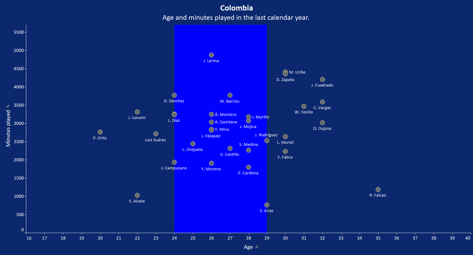 Colombia 2020/21: Their tactics at Copa America 2021 - scout report - tactical analysis - tactics