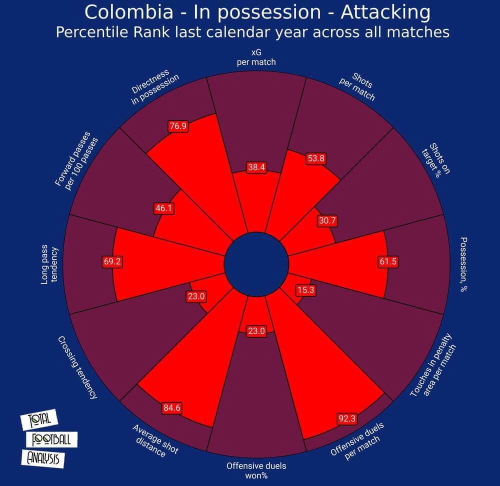 Colombia 2020/21: Their tactics at Copa America 2021 - scout report - tactical analysis - tactics