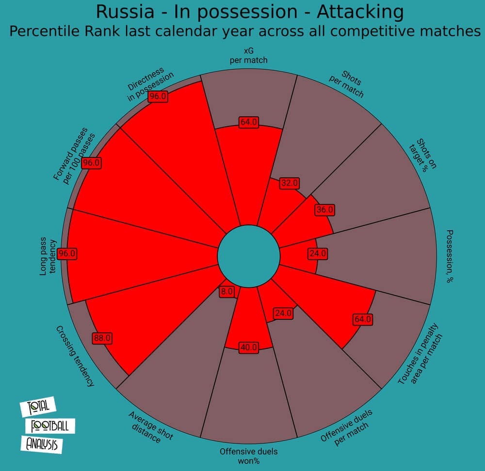 Russia 2020/21: Their tactics at EURO 2020 - scout report - tactical analysis - tactics