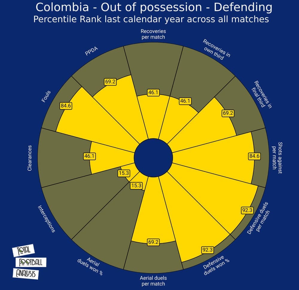 Colombia 2020/21: Their tactics at Copa America 2021 - scout report - tactical analysis - tactics