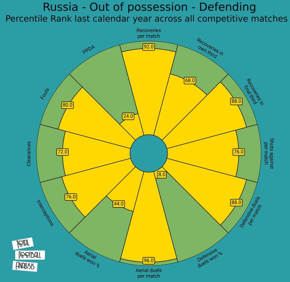 Russia 2020/21: Their tactics at EURO 2020 - scout report - tactical analysis - tactics