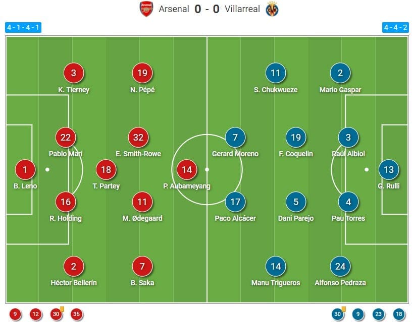 UEFA Europa League 2020/21: Arsenal vs Villarreal - tactical analysis - tactics