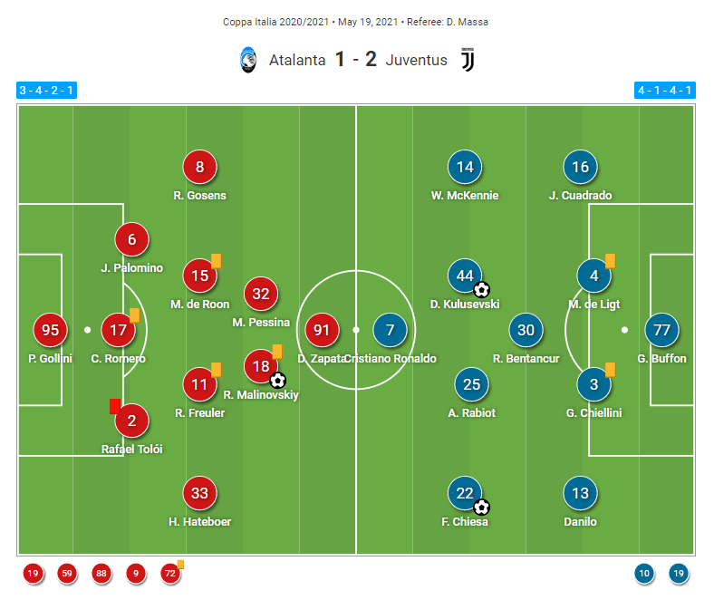 Coppa Italia Final 2020/21: Mentality switch or flexibility - what led Juventus to triumph against Atalanta? - tactical analysis tactics