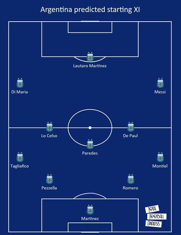 Argentina 2020/21: their tactics at Copa America 2021 - scout report tactical analysis tactics