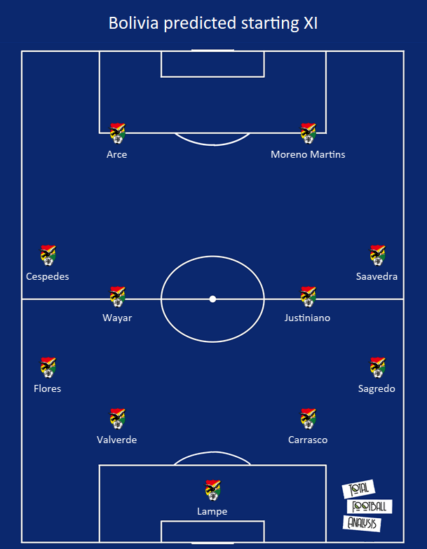 Bolivia 2020/21: Their tactics at Copa America 2021 - scout report tactical analysis tactics