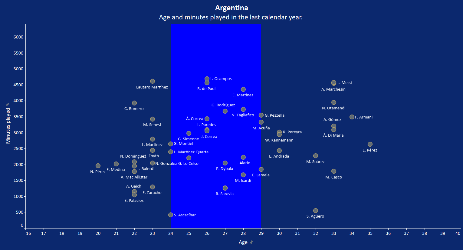 Argentina 2020/21: their tactics at Copa America 2021 - scout report tactical analysis tactics