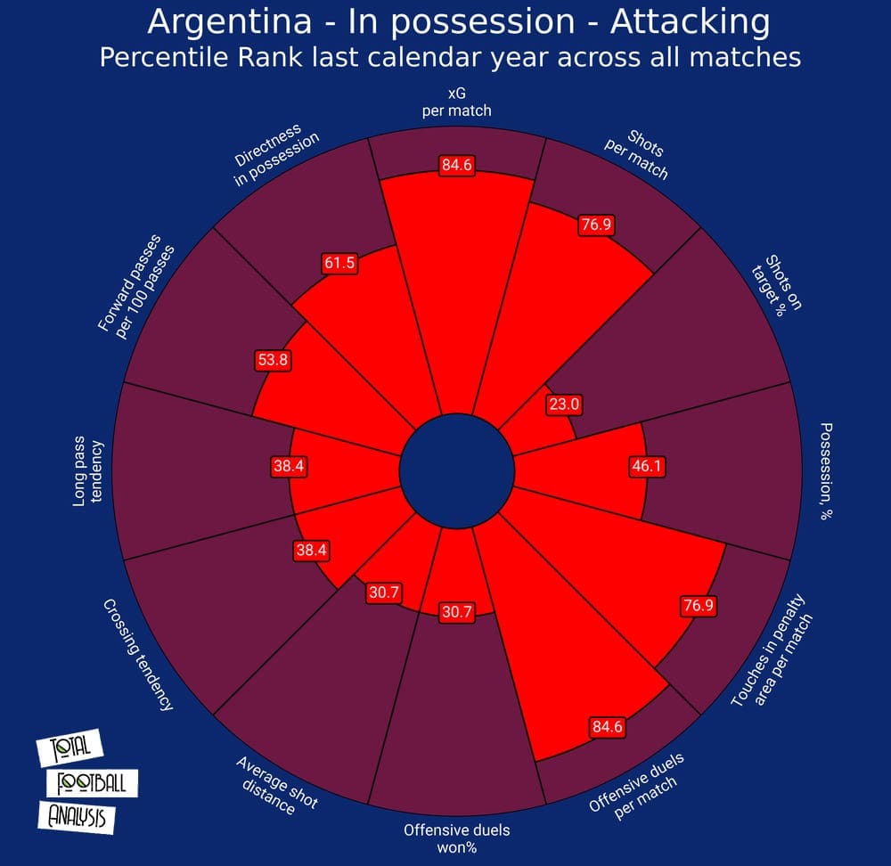 Argentina 2020/21: their tactics at Copa America 2021 - scout report tactical analysis tactics