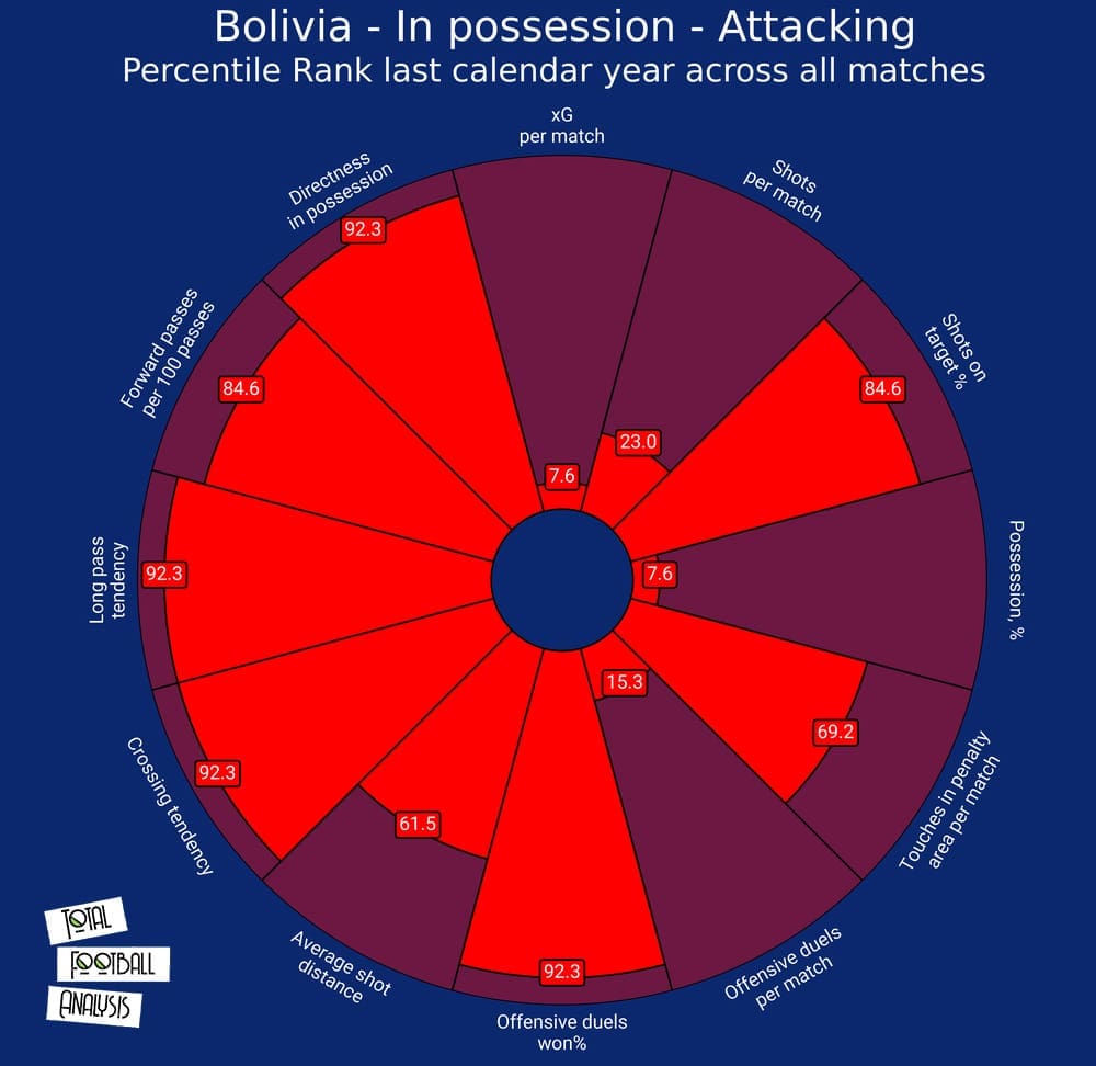 Bolivia 2020/21: Their tactics at Copa America 2021 - scout report tactical analysis tactics