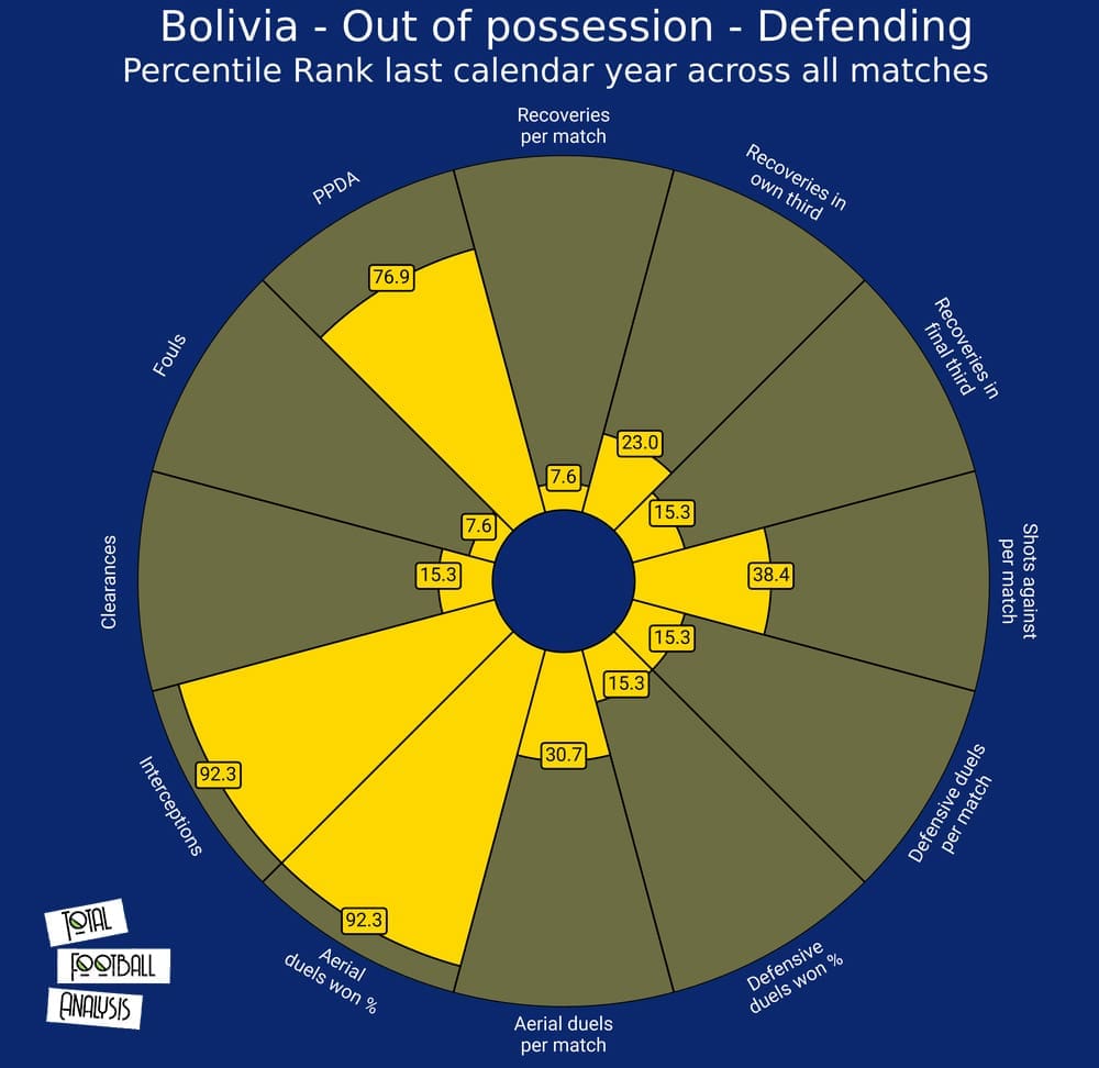 Bolivia 2020/21: Their tactics at Copa America 2021 - scout report tactical analysis tactics