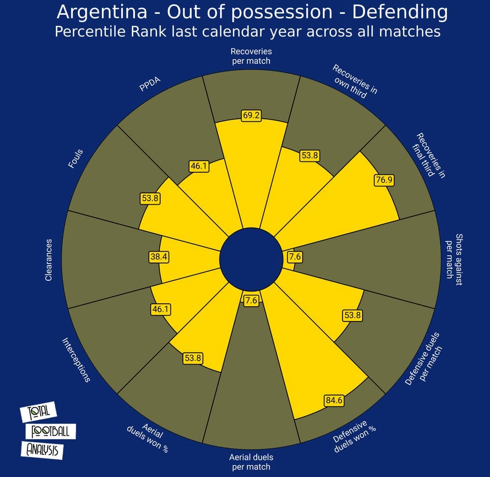 Argentina 2020/21: their tactics at Copa America 2021 - scout report tactical analysis tactics