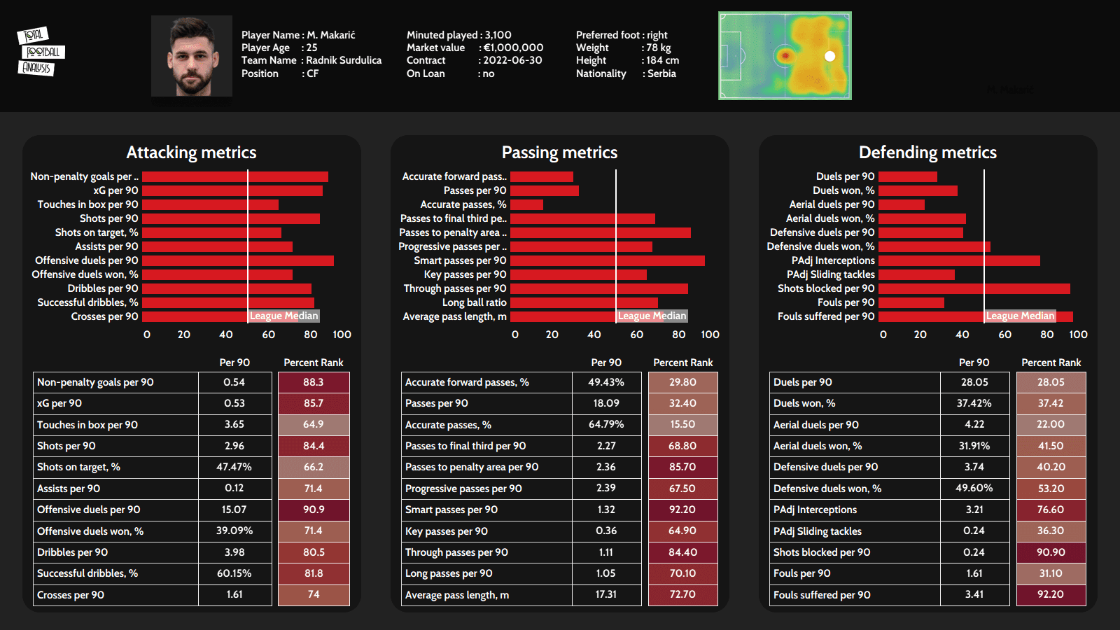 Milan Makaric 2020/21 - scout report - tactical analysis - tactics