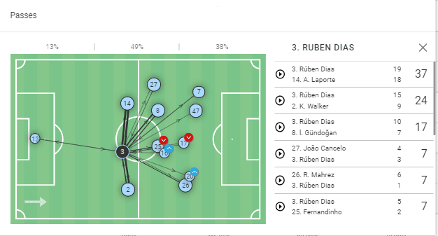 Ruben Dias: How the 'generous' defender transformed Manchester City from head to toe - scout report tactical analysis tactics