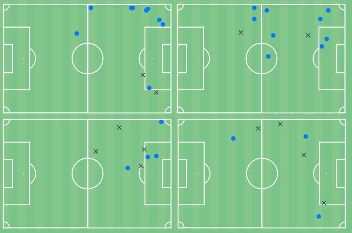 Yeremi Pino 2020/21 - scout report - tactical analysis - tactics