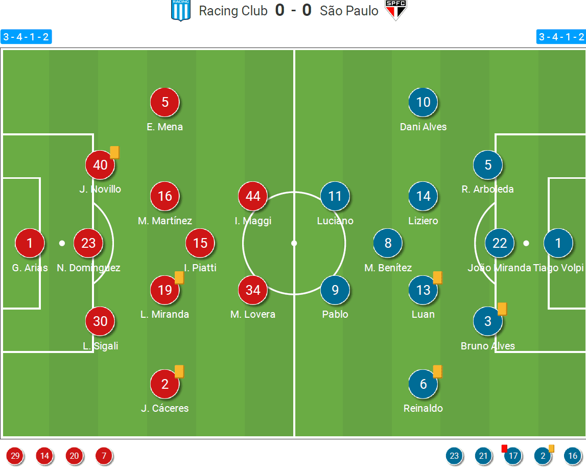 Copa Libertadores 2020/21: Racing Club vs Sao Paulo tactical analysis tactics