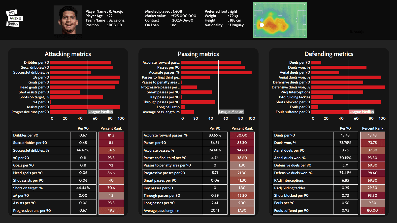 Ronald Araujo 2020/21 - scout report - tactical analysis - tactics