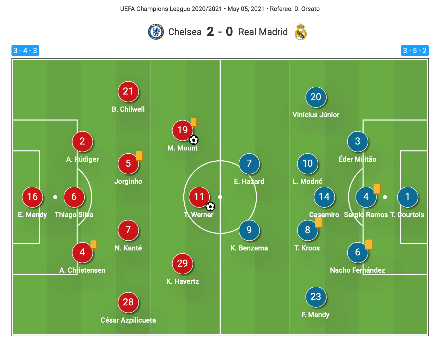 UEFA Champions League 2020/21: Chelsea vs Real Madrid - tactical analysis tactics