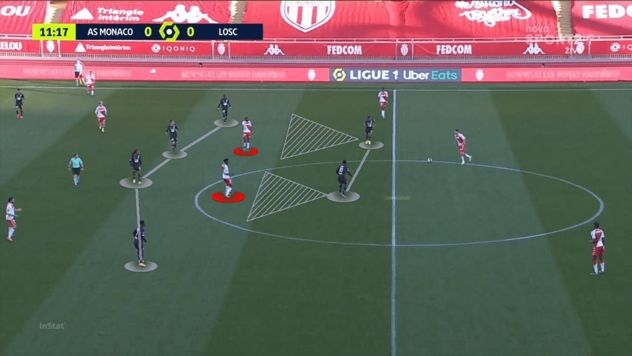 Christoph Galtier at Lille 2020/21 - tactical analysis - tactics - scout report