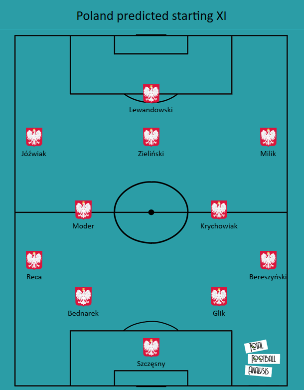 Poland 2020/21: Their tactics at EURO 2020 - scout report - tactical analysis tactics