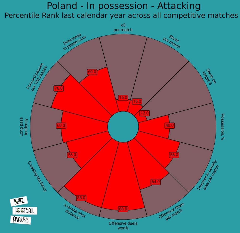 Poland 2020/21: Their tactics at EURO 2020 - scout report - tactical analysis tactics