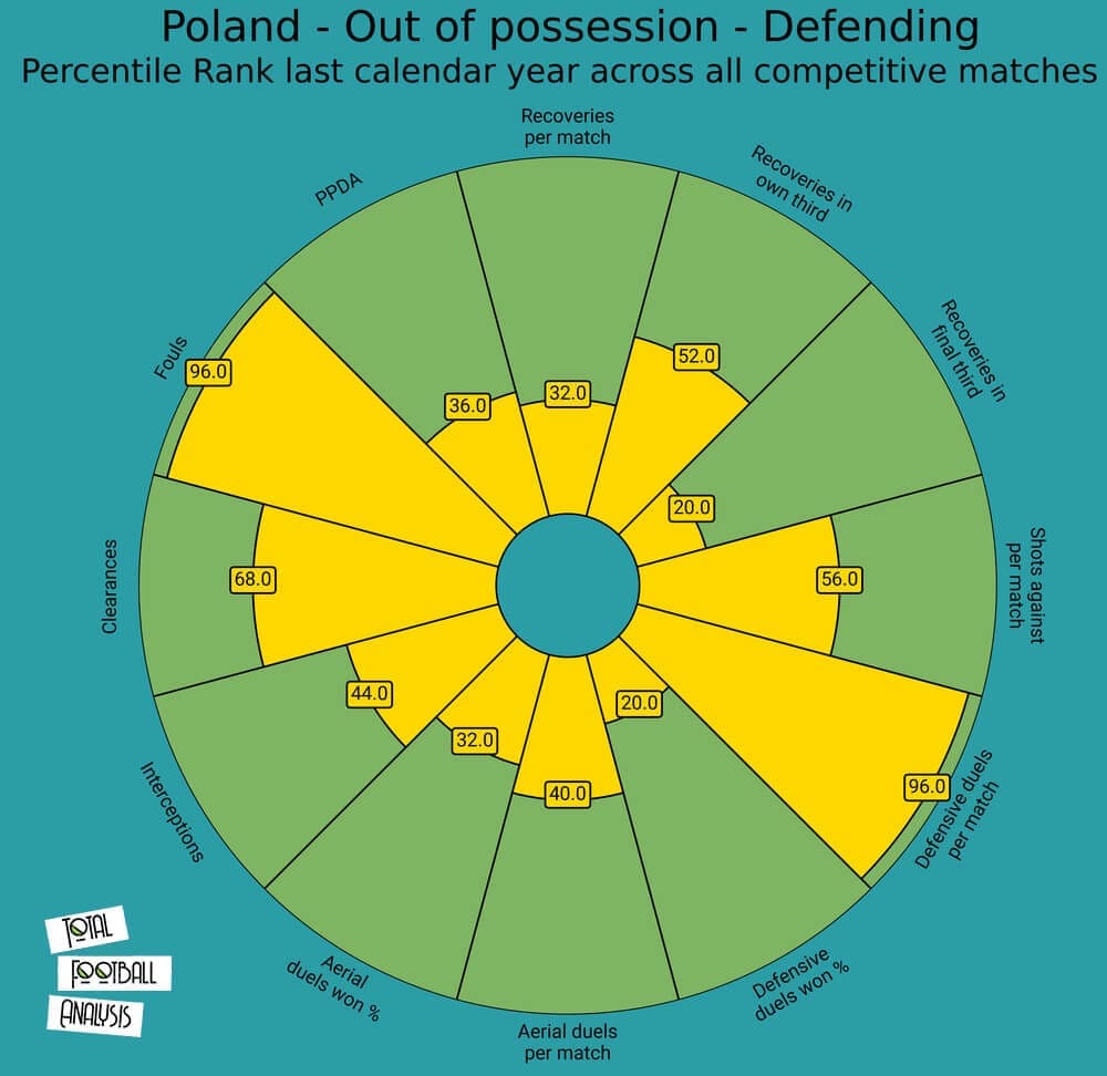 Poland 2020/21: Their tactics at EURO 2020 - scout report - tactical analysis tactics