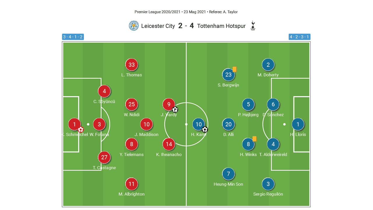 Leicester vs Tottenham: Efficient pressing and swift counters see Spurs come from behind to deny Foxes a UCL spot - tactical analysis