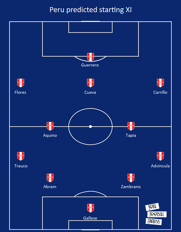 Peru 2020/21: Their tactics at Copa America 2021 - scout report - tactical analysis tactics