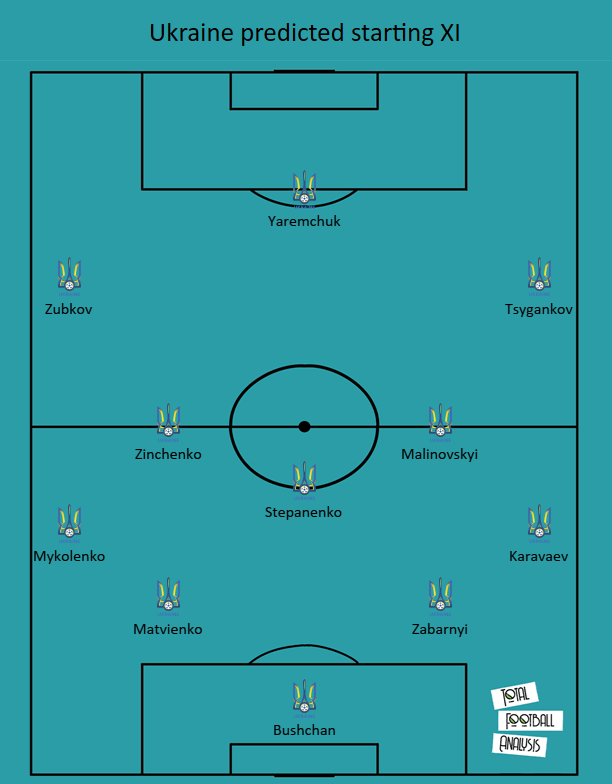 Ukraine 2020/21: Their tactics at Euro 2020 - scout report - tactical analysis tactics