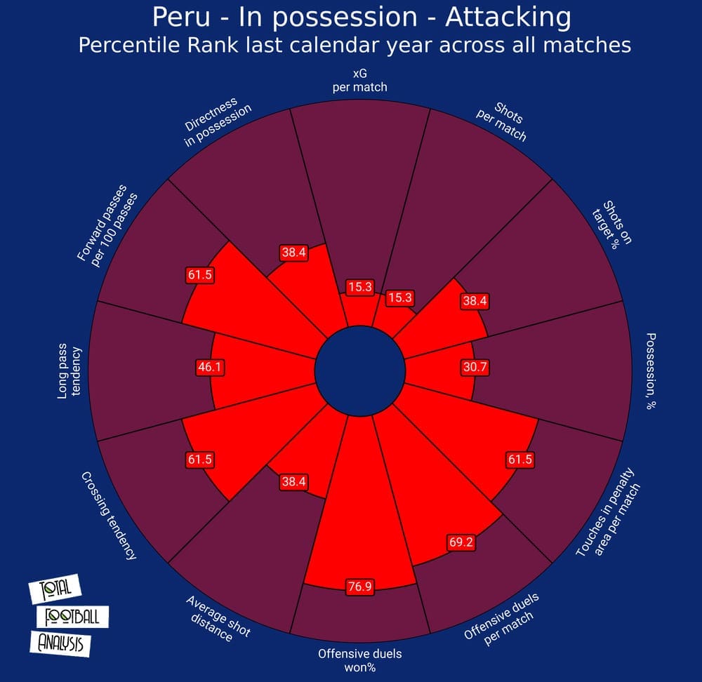 Peru 2020/21: Their tactics at Copa America 2021 - scout report - tactical analysis tactics