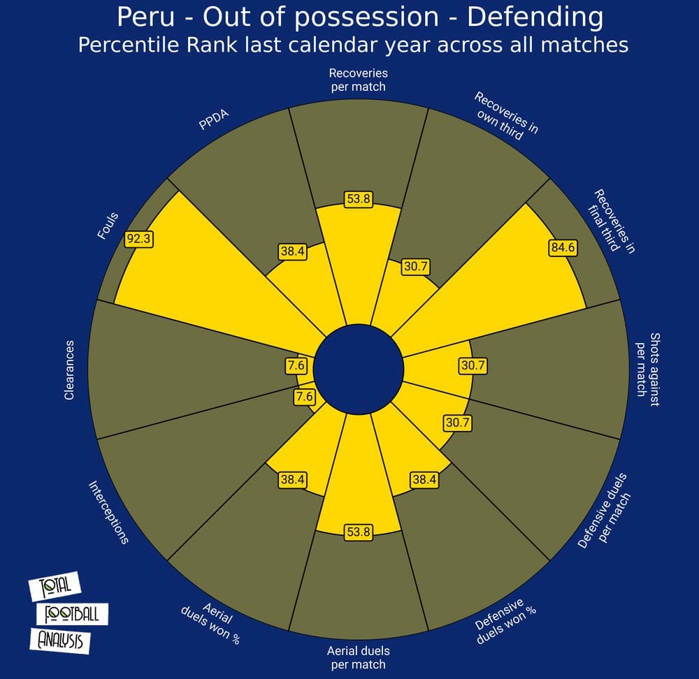 Peru 2020/21: Their tactics at Copa America 2021 - scout report - tactical analysis tactics