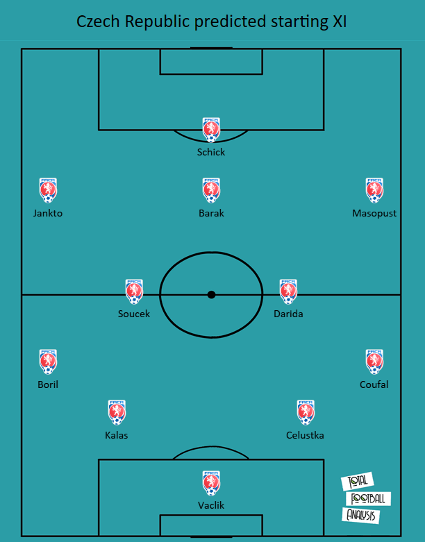 Czech Republic 2020/2021: Their tactics at Euro 2020 – scout report tactical analysis tactics