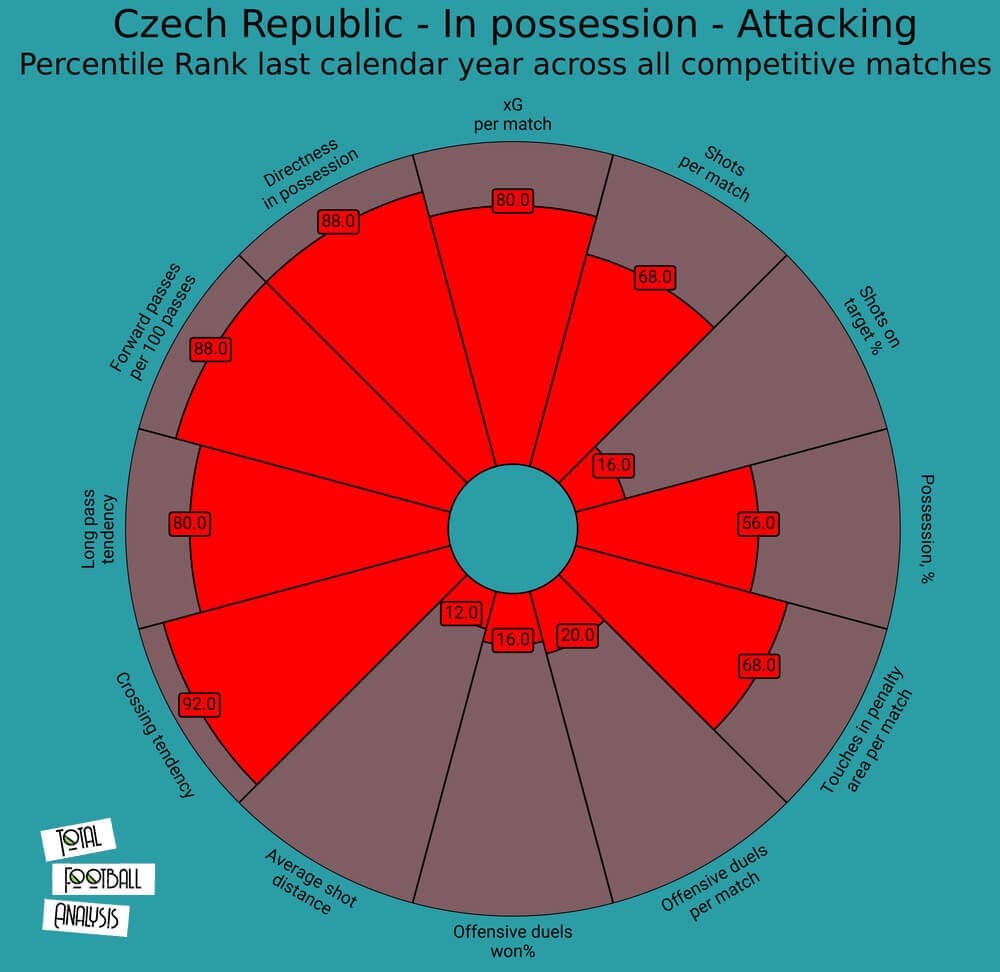 Czech Republic 2020/2021: Their tactics at Euro 2020 – scout report tactical analysis tactics