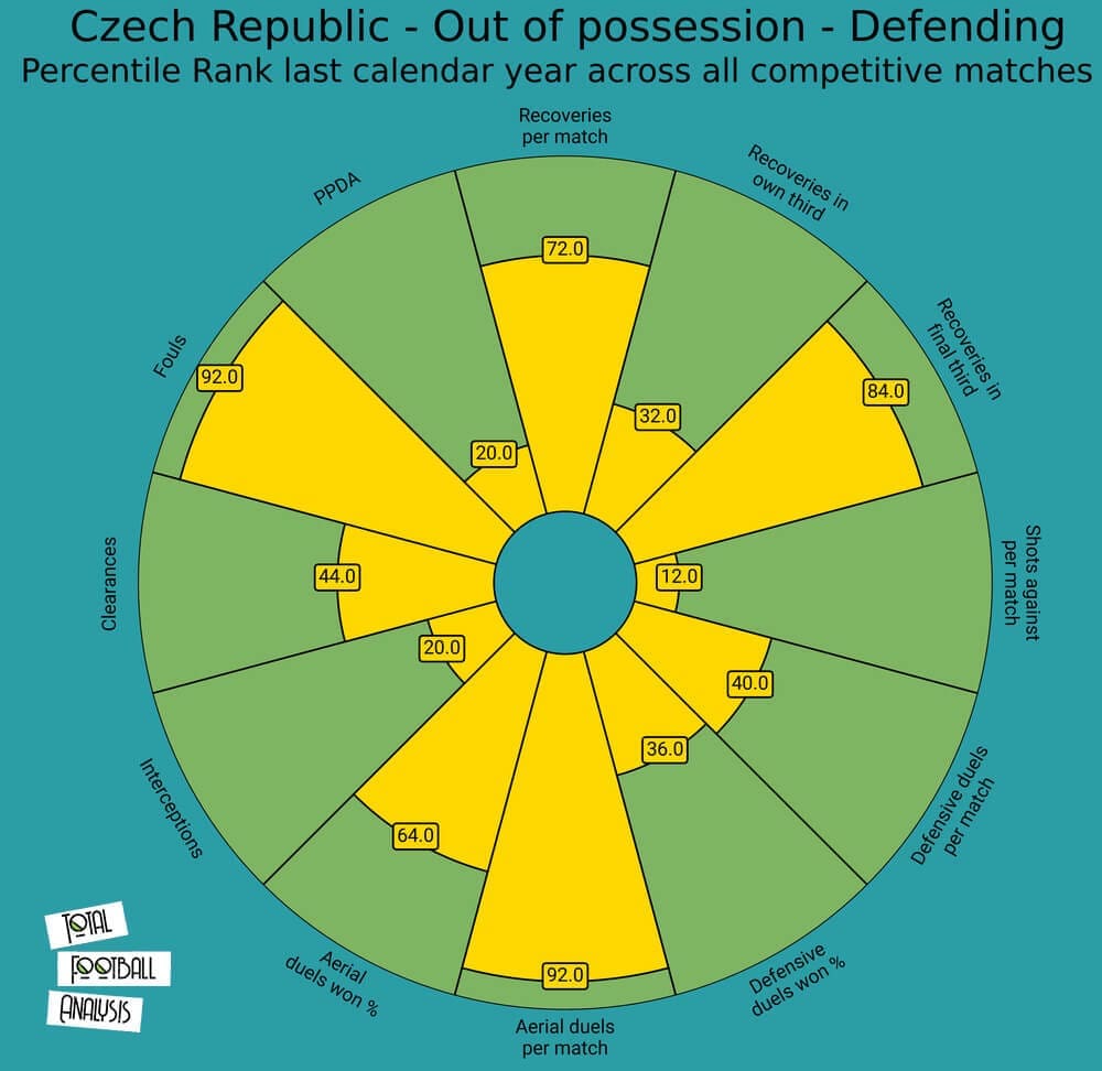 Czech Republic 2020/2021: Their tactics at Euro 2020 – scout report tactical analysis tactics