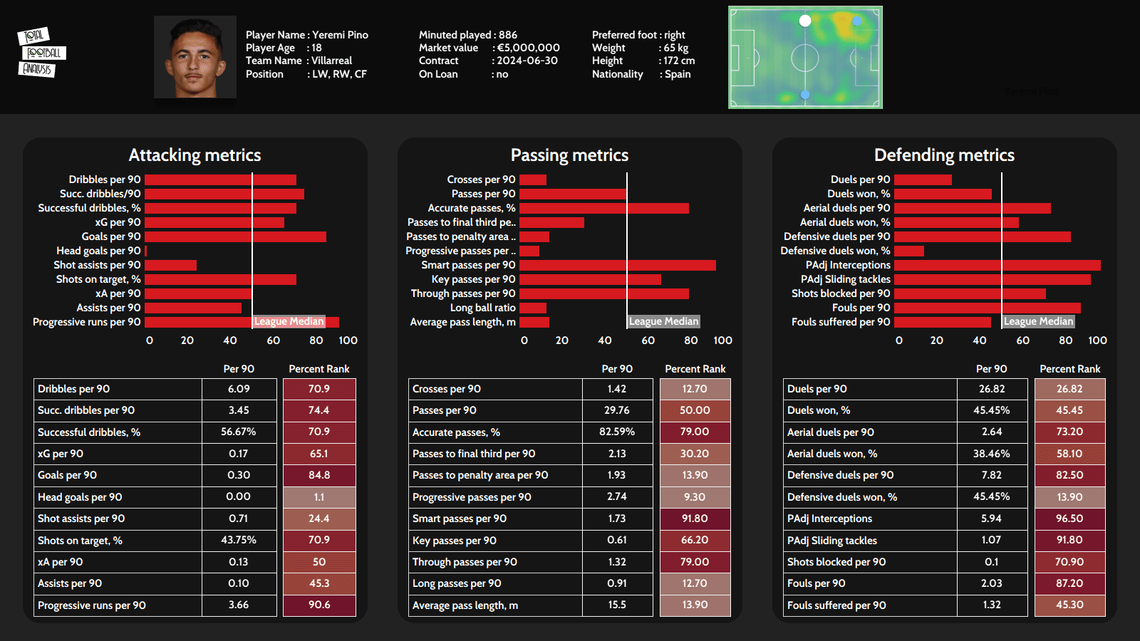 Yeremi Pino 2020/21 - scout report - tactical analysis - tactics