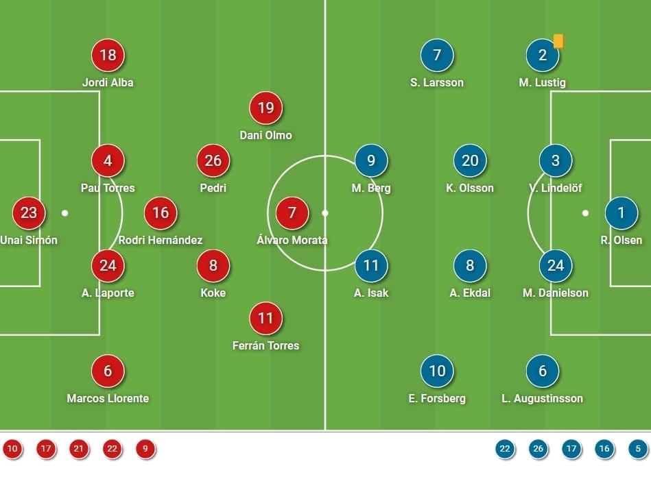 EURO 2020: Spain vs Sweden - tactical analysis - tactics