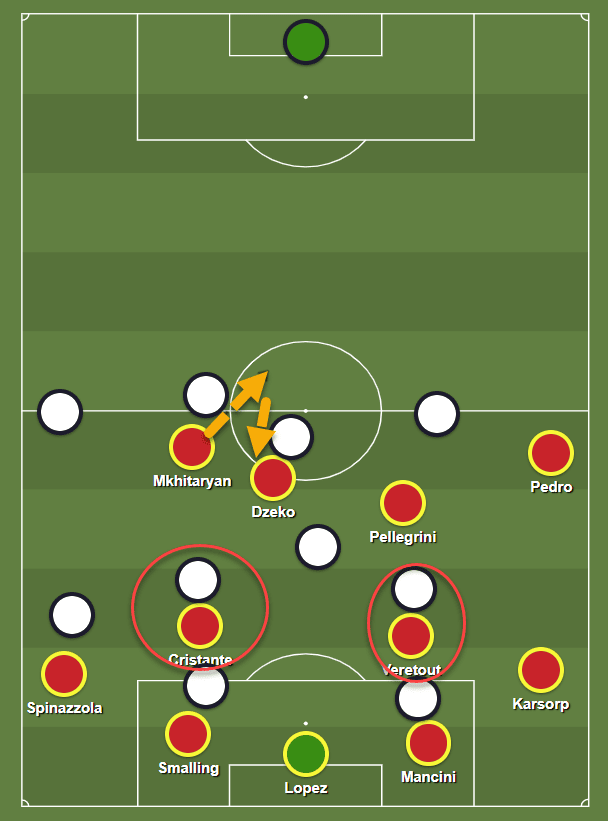 José Mourinho at AS Roma - tactical analysis