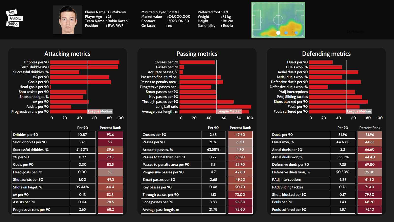 Denis Makarov 2020/21 - scout report - tactical analysis - tactics