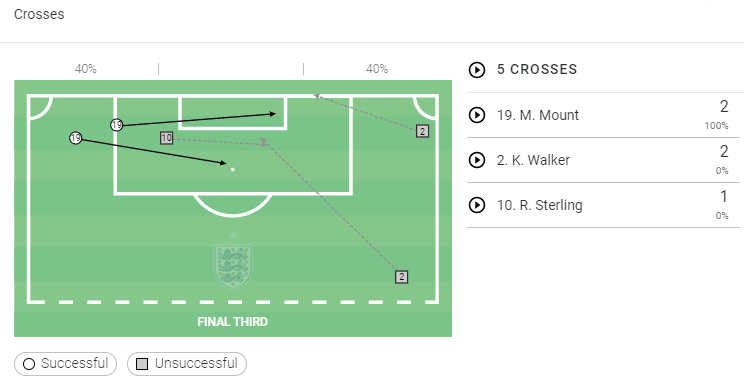 EURO 2020: England vs Croatia - tactical analysis tactics