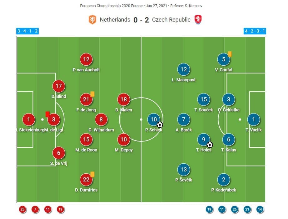 EURO 2020: Netherlands v Czech Republic - tactical analysis tactics