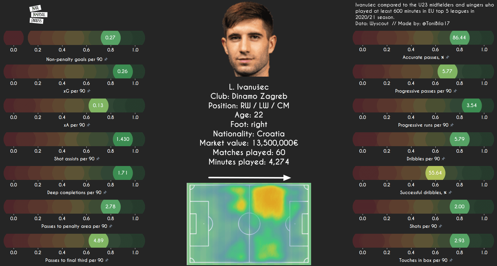 Luka Ivanusec 2020/21 - tactical analysis tactics