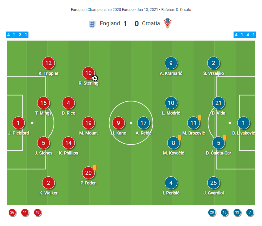 EURO 2020: England vs Croatia - tactical analysis tactics