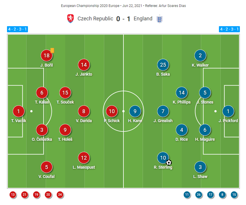 EURO 2020: Czech Republic vs England - tactical analysis tactics