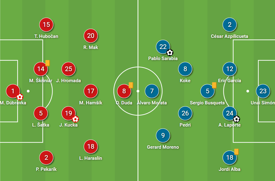 Euro 2020: How Slovakia’s failure to stop attacks out wide allowed Spain to wreak havoc – tactical analysis