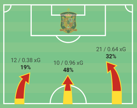 Euro 2020: How Slovakia’s failure to stop attacks out wide allowed Spain to wreak havoc – tactical analysis