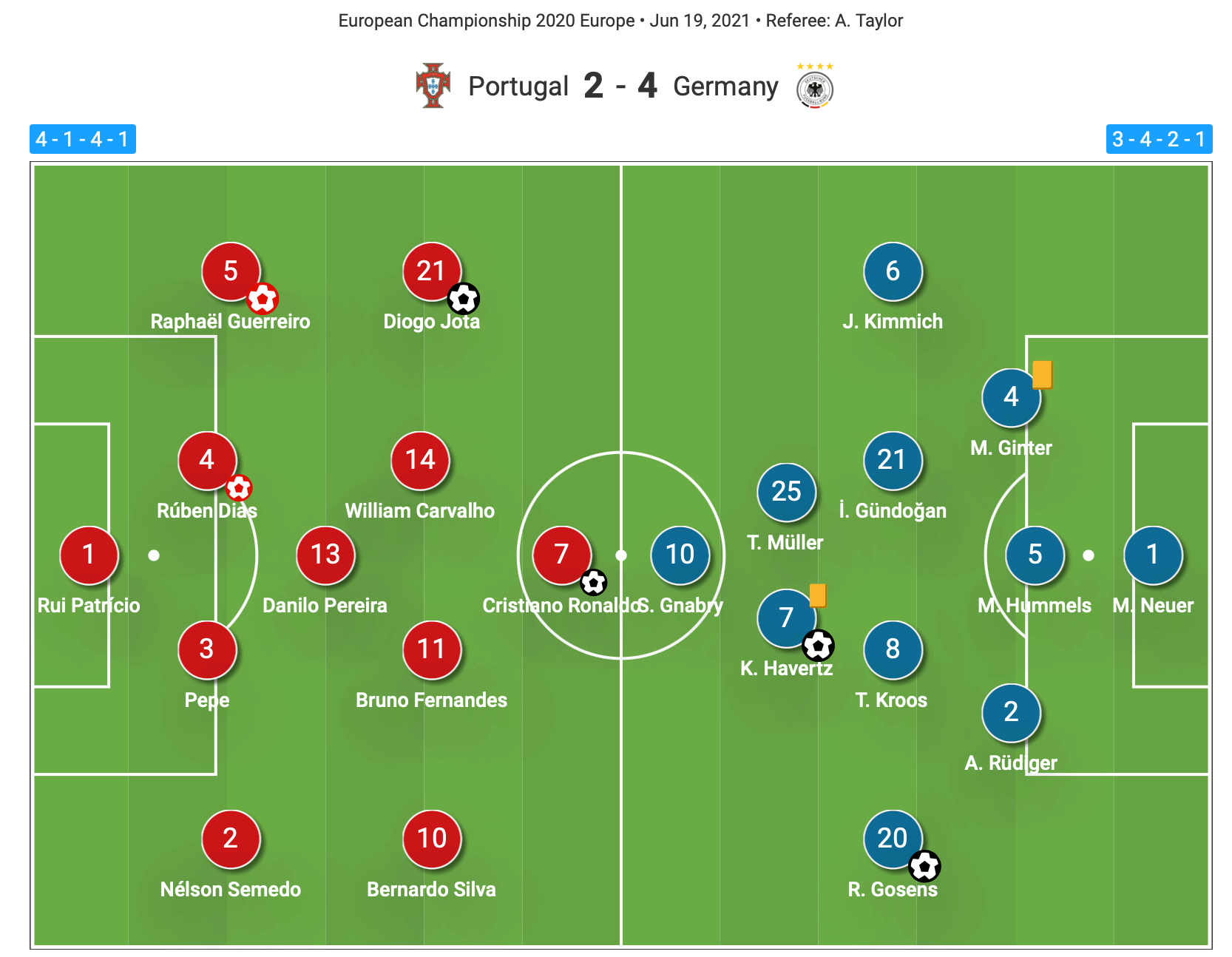 Euro 2020: Portugal vs Germany - tactical analysis