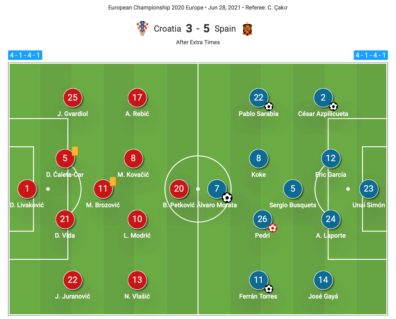 Euro 2020: Croatia vs Spain - tactical analysis tactics