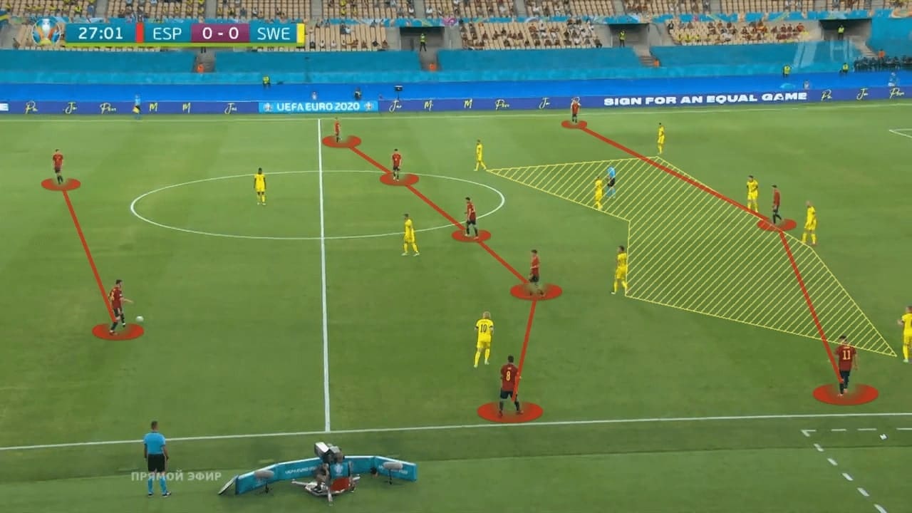 EURO 2020: Spain vs Sweden - tactical analysis - tactics