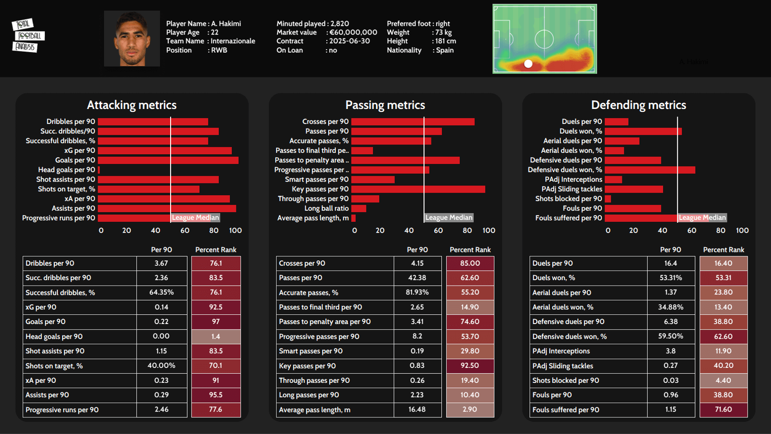 Achraf Hakimi at PSG 2021/22 - scout report - tactical analysis tactics