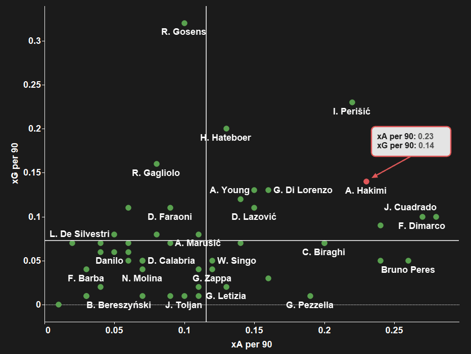 Achraf Hakimi at PSG 2021/22 - scout report - tactical analysis tactics